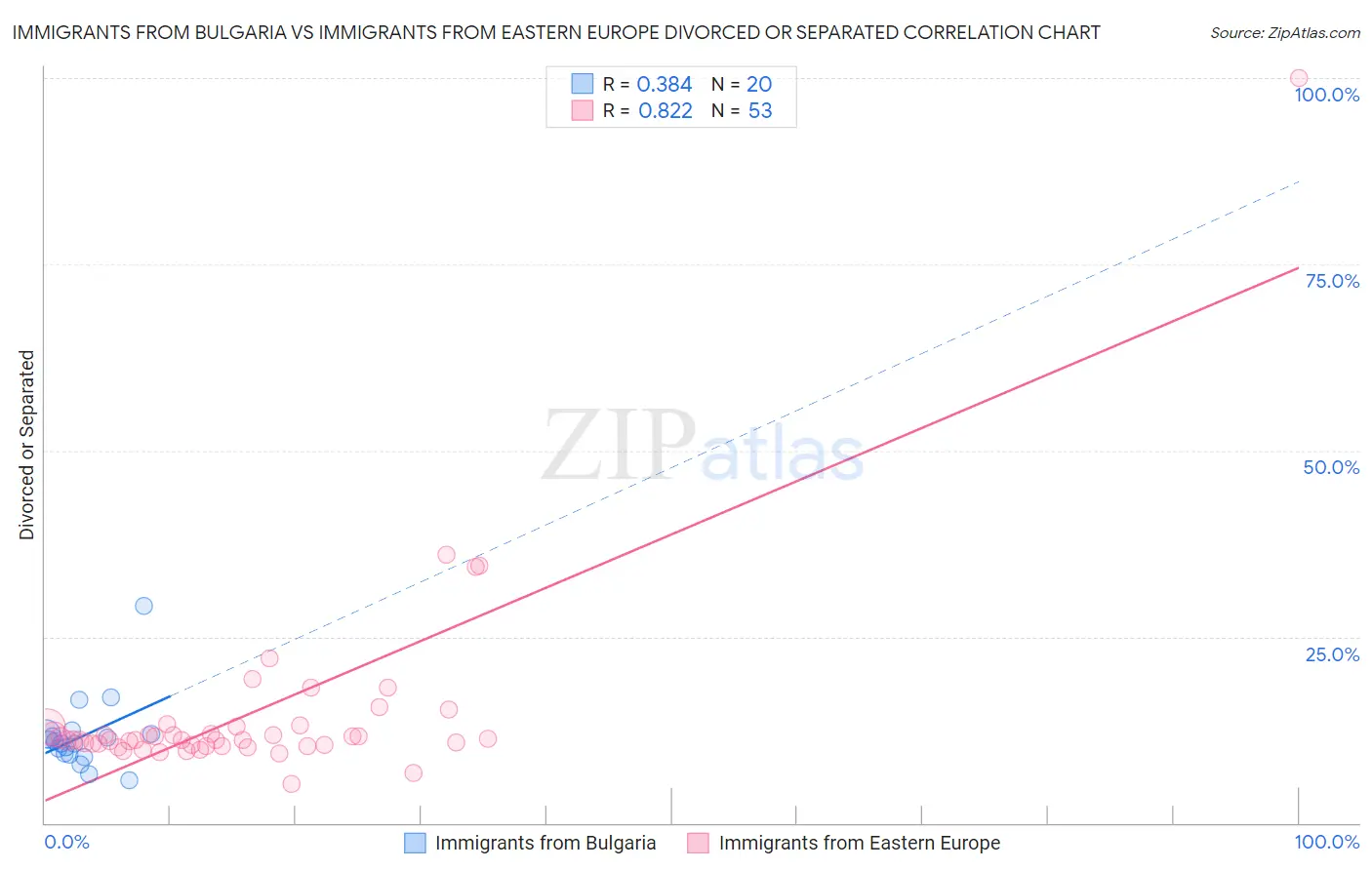 Immigrants from Bulgaria vs Immigrants from Eastern Europe Divorced or Separated