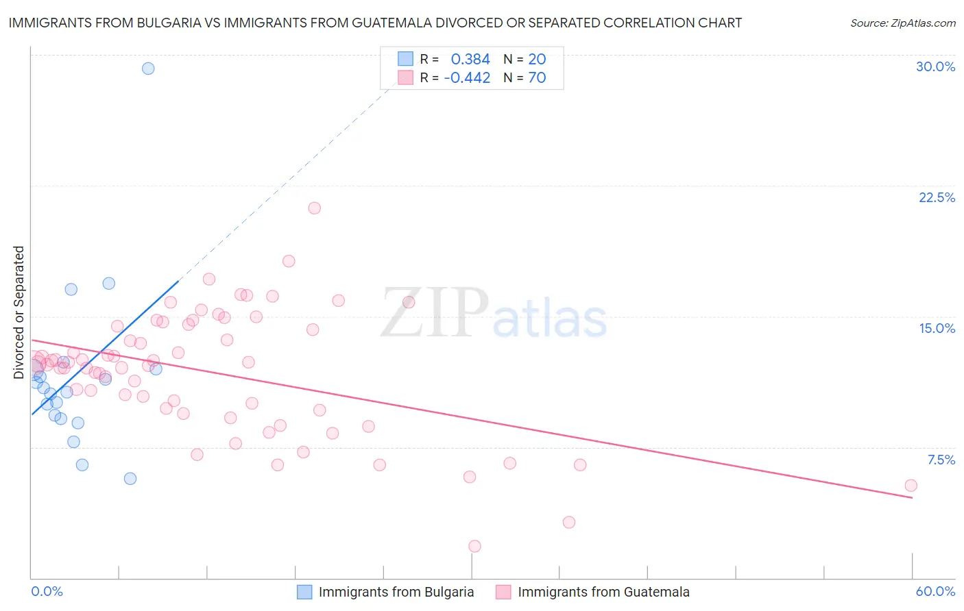 Immigrants from Bulgaria vs Immigrants from Guatemala Divorced or Separated