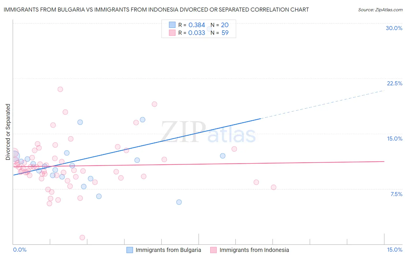 Immigrants from Bulgaria vs Immigrants from Indonesia Divorced or Separated