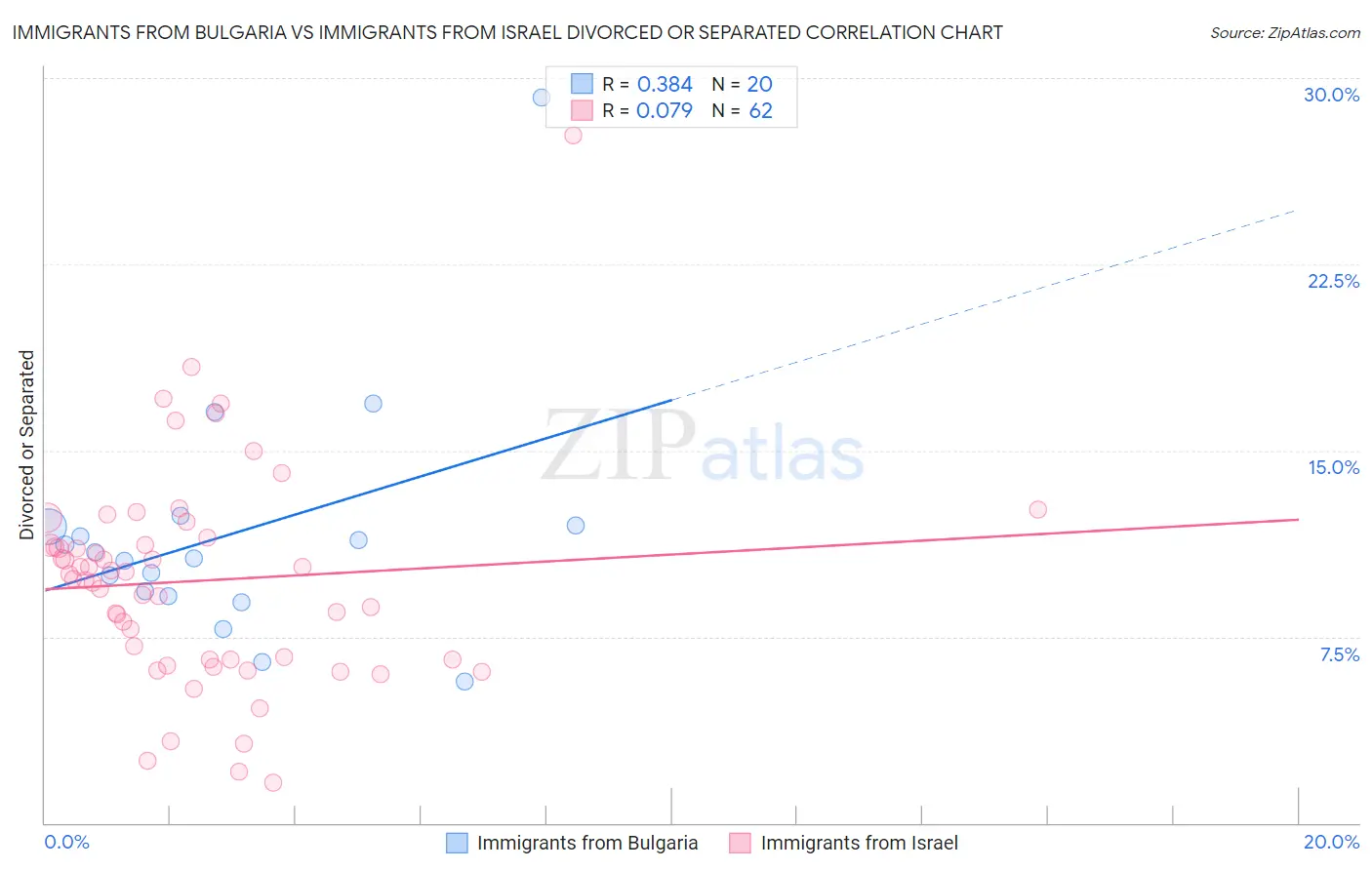 Immigrants from Bulgaria vs Immigrants from Israel Divorced or Separated