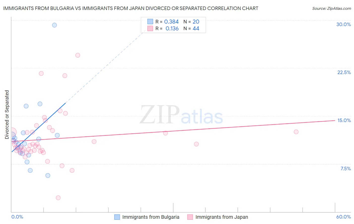 Immigrants from Bulgaria vs Immigrants from Japan Divorced or Separated