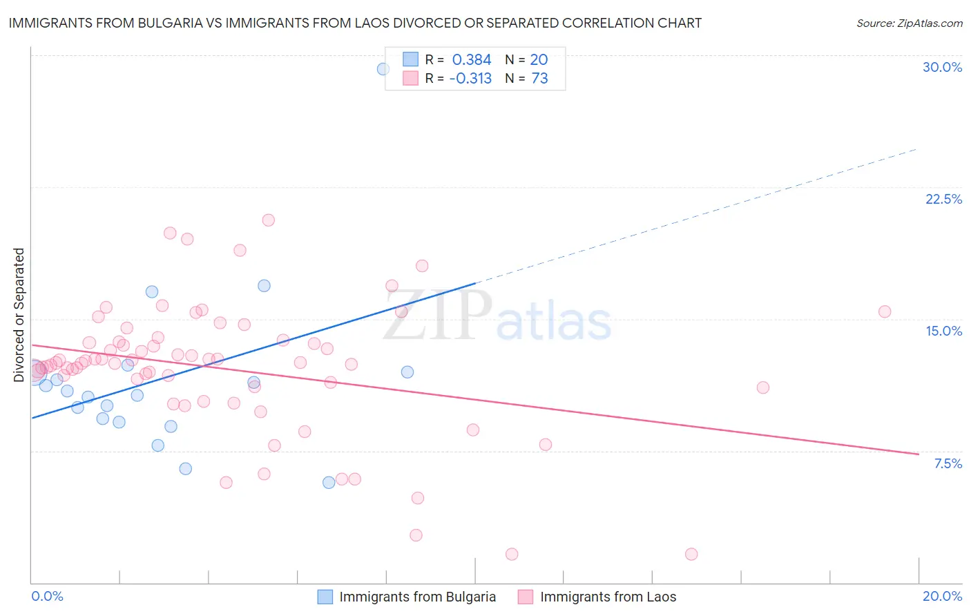 Immigrants from Bulgaria vs Immigrants from Laos Divorced or Separated