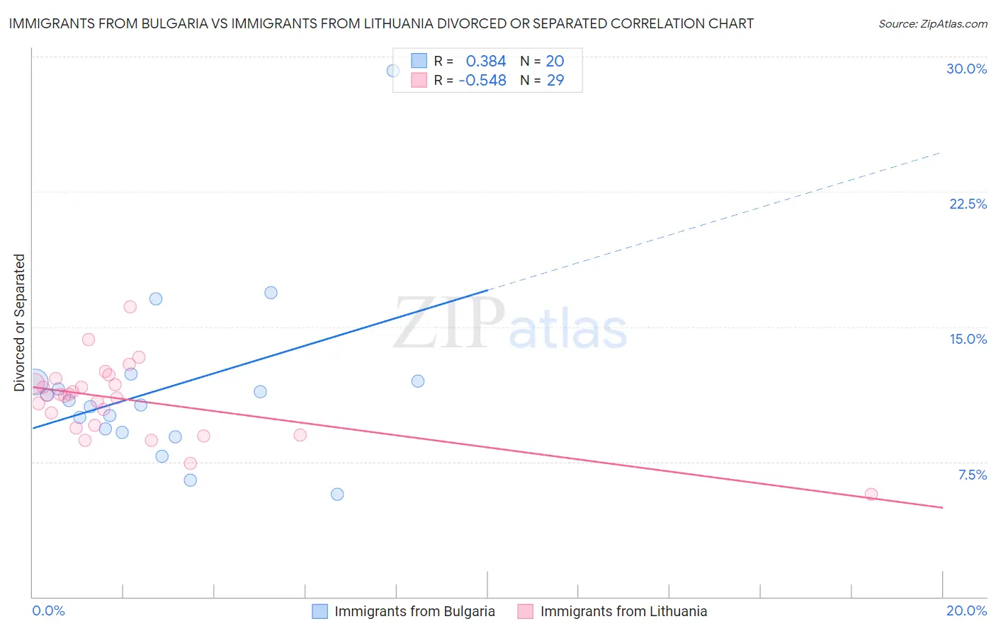 Immigrants from Bulgaria vs Immigrants from Lithuania Divorced or Separated