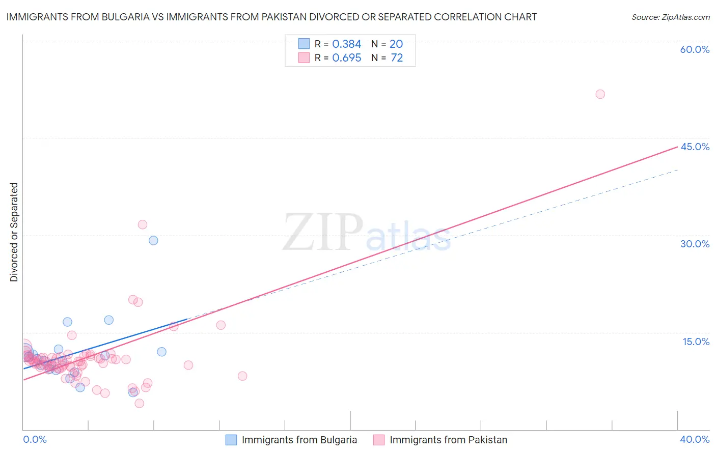 Immigrants from Bulgaria vs Immigrants from Pakistan Divorced or Separated