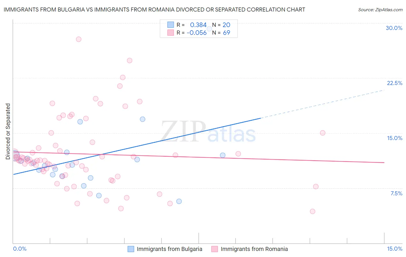 Immigrants from Bulgaria vs Immigrants from Romania Divorced or Separated