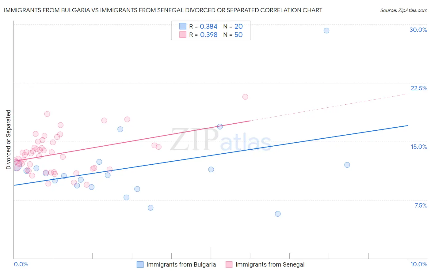 Immigrants from Bulgaria vs Immigrants from Senegal Divorced or Separated
