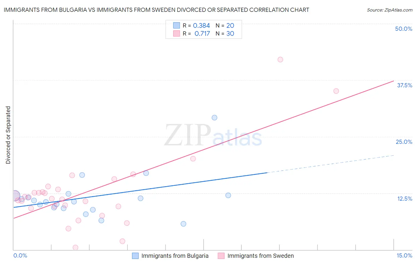 Immigrants from Bulgaria vs Immigrants from Sweden Divorced or Separated