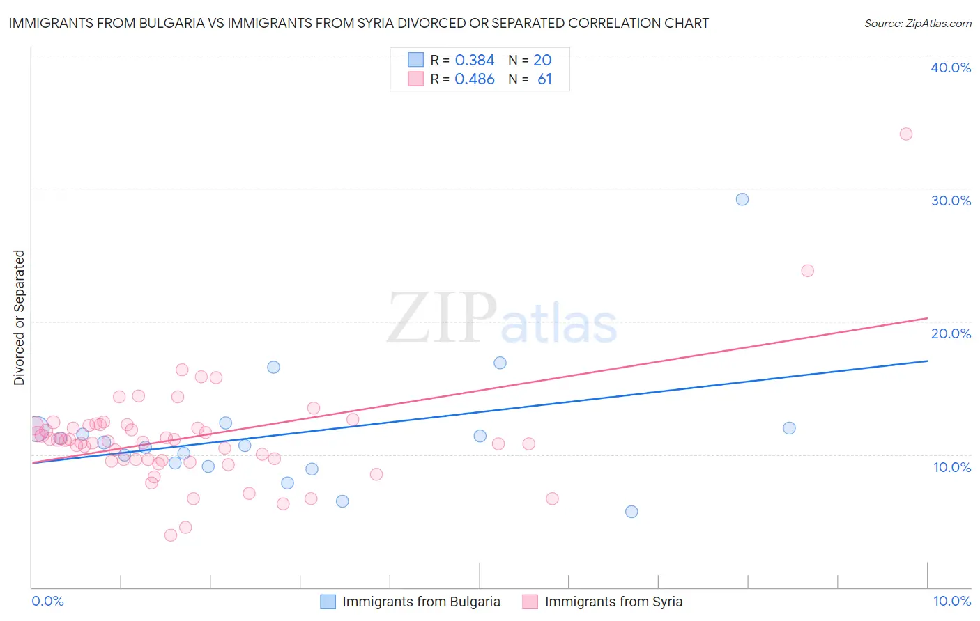 Immigrants from Bulgaria vs Immigrants from Syria Divorced or Separated