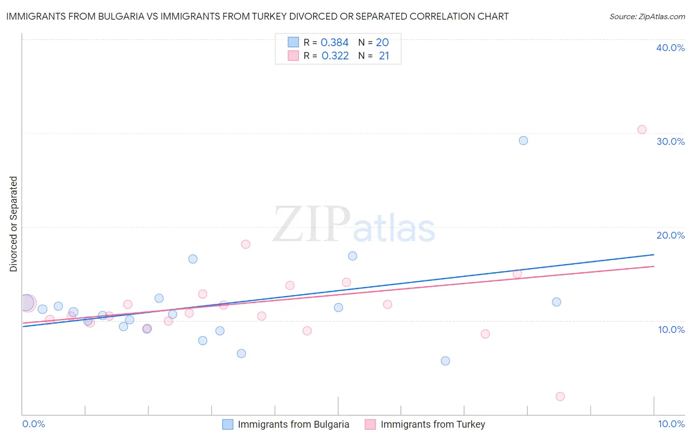 Immigrants from Bulgaria vs Immigrants from Turkey Divorced or Separated