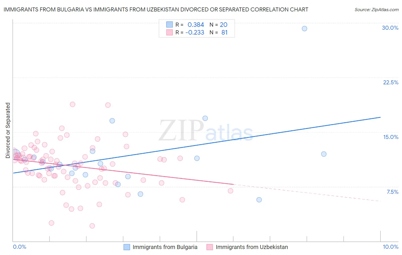 Immigrants from Bulgaria vs Immigrants from Uzbekistan Divorced or Separated
