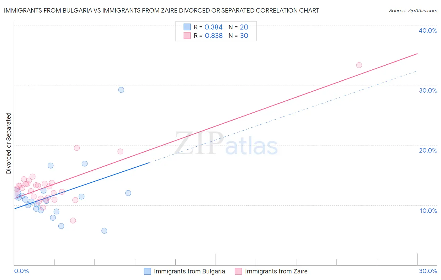 Immigrants from Bulgaria vs Immigrants from Zaire Divorced or Separated