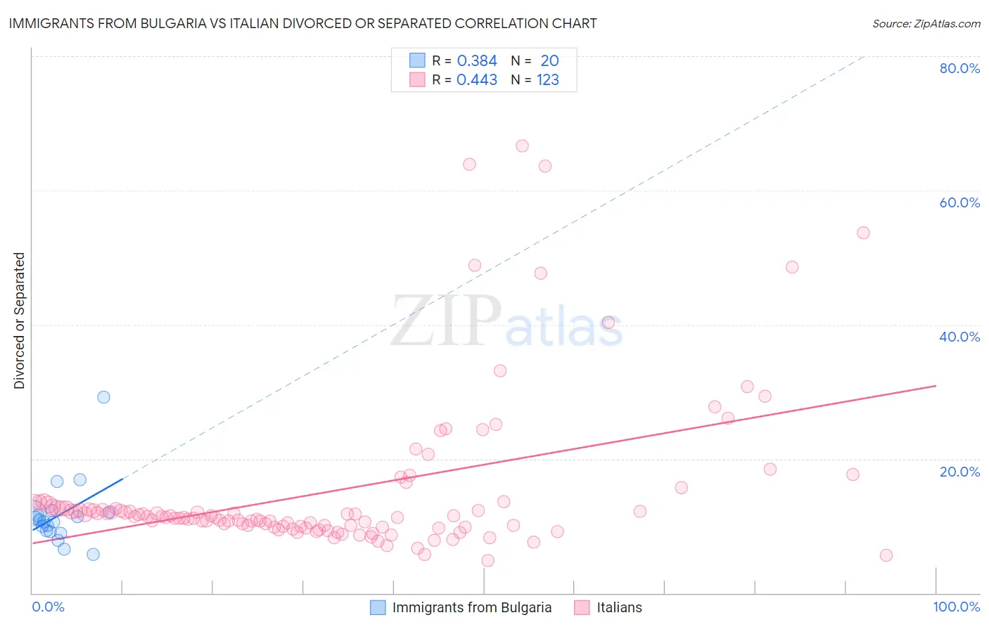 Immigrants from Bulgaria vs Italian Divorced or Separated