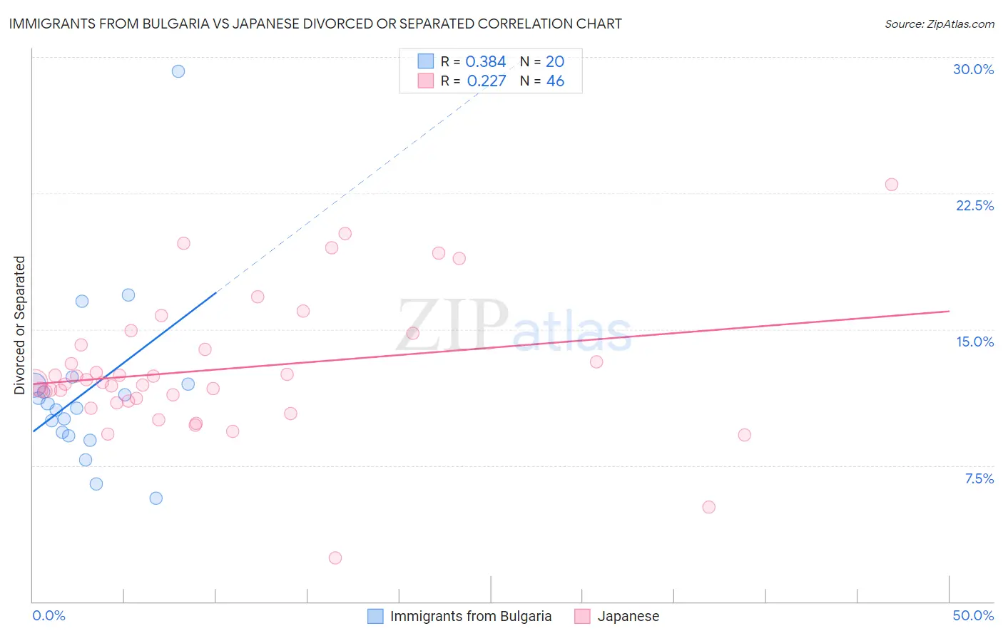 Immigrants from Bulgaria vs Japanese Divorced or Separated