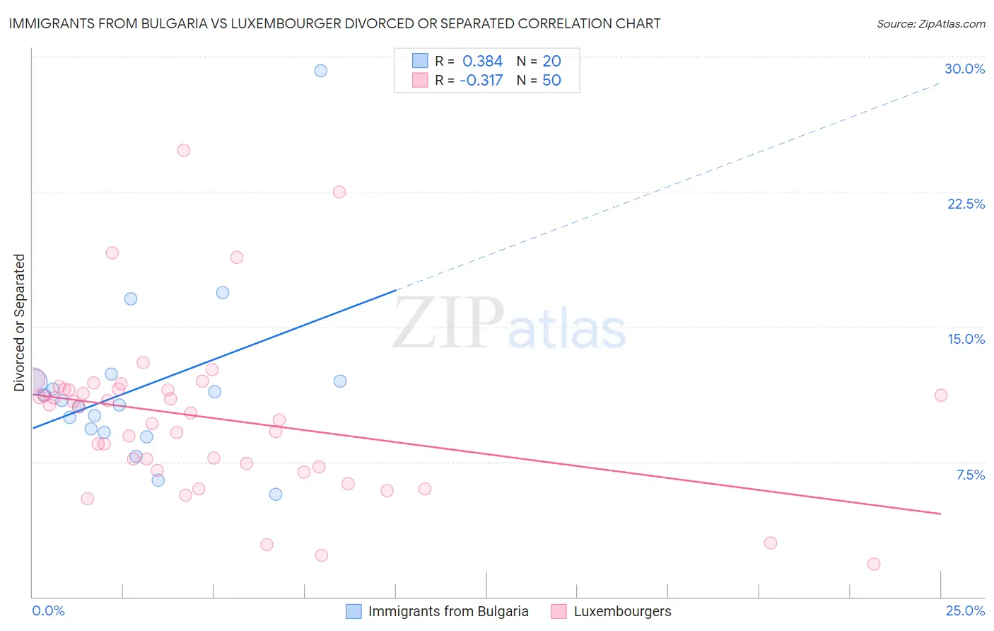 Immigrants from Bulgaria vs Luxembourger Divorced or Separated