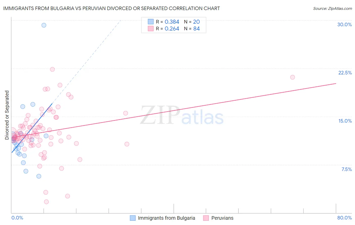 Immigrants from Bulgaria vs Peruvian Divorced or Separated