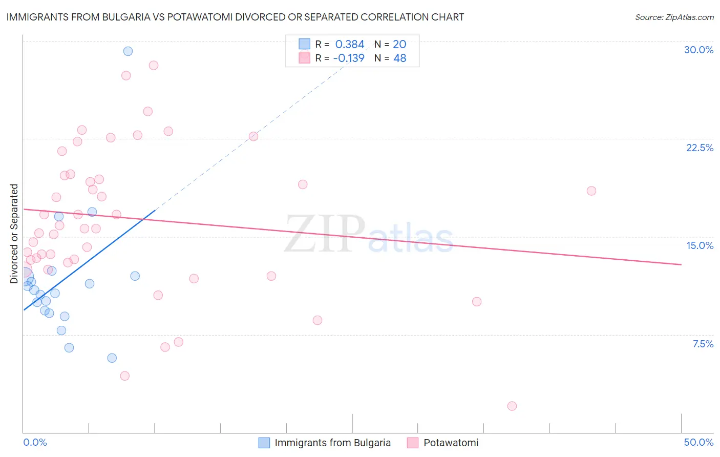 Immigrants from Bulgaria vs Potawatomi Divorced or Separated