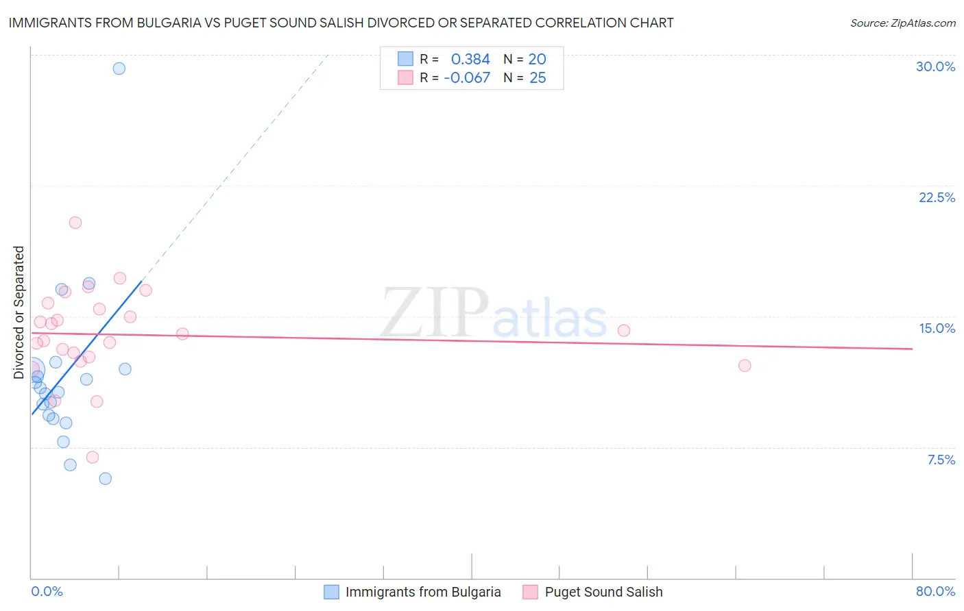 Immigrants from Bulgaria vs Puget Sound Salish Divorced or Separated