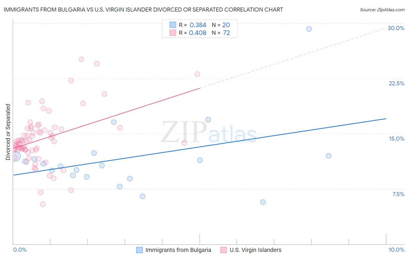 Immigrants from Bulgaria vs U.S. Virgin Islander Divorced or Separated