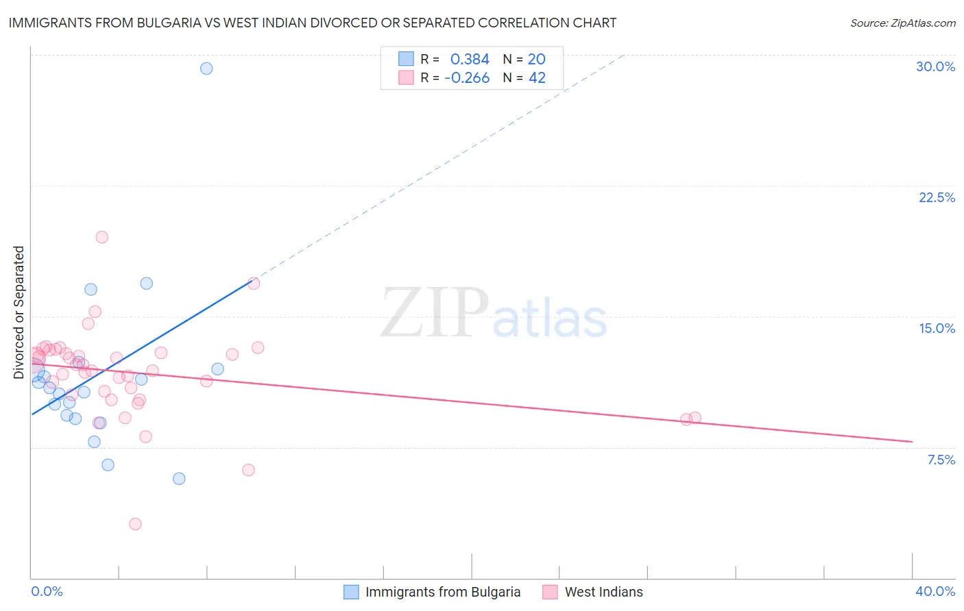 Immigrants from Bulgaria vs West Indian Divorced or Separated