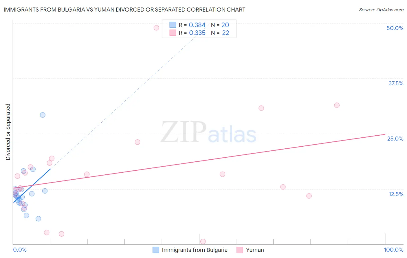 Immigrants from Bulgaria vs Yuman Divorced or Separated