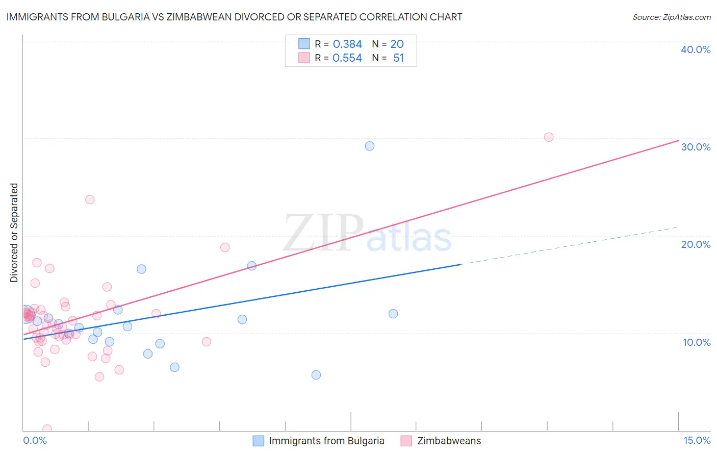 Immigrants from Bulgaria vs Zimbabwean Divorced or Separated