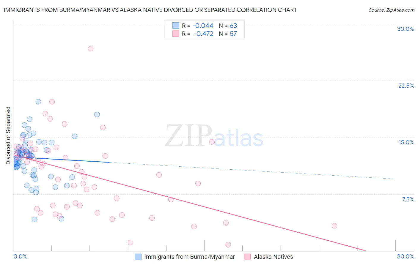 Immigrants from Burma/Myanmar vs Alaska Native Divorced or Separated