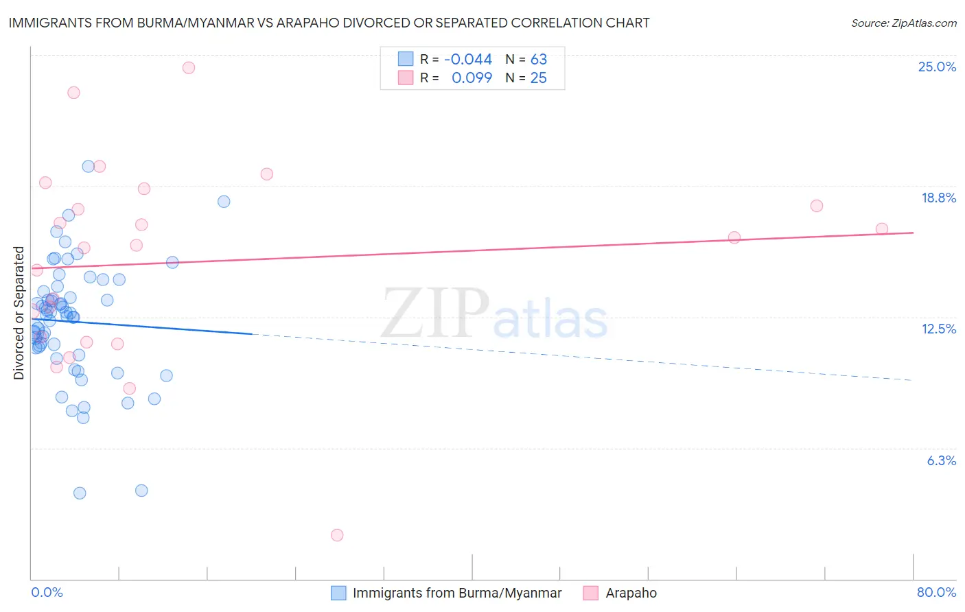 Immigrants from Burma/Myanmar vs Arapaho Divorced or Separated