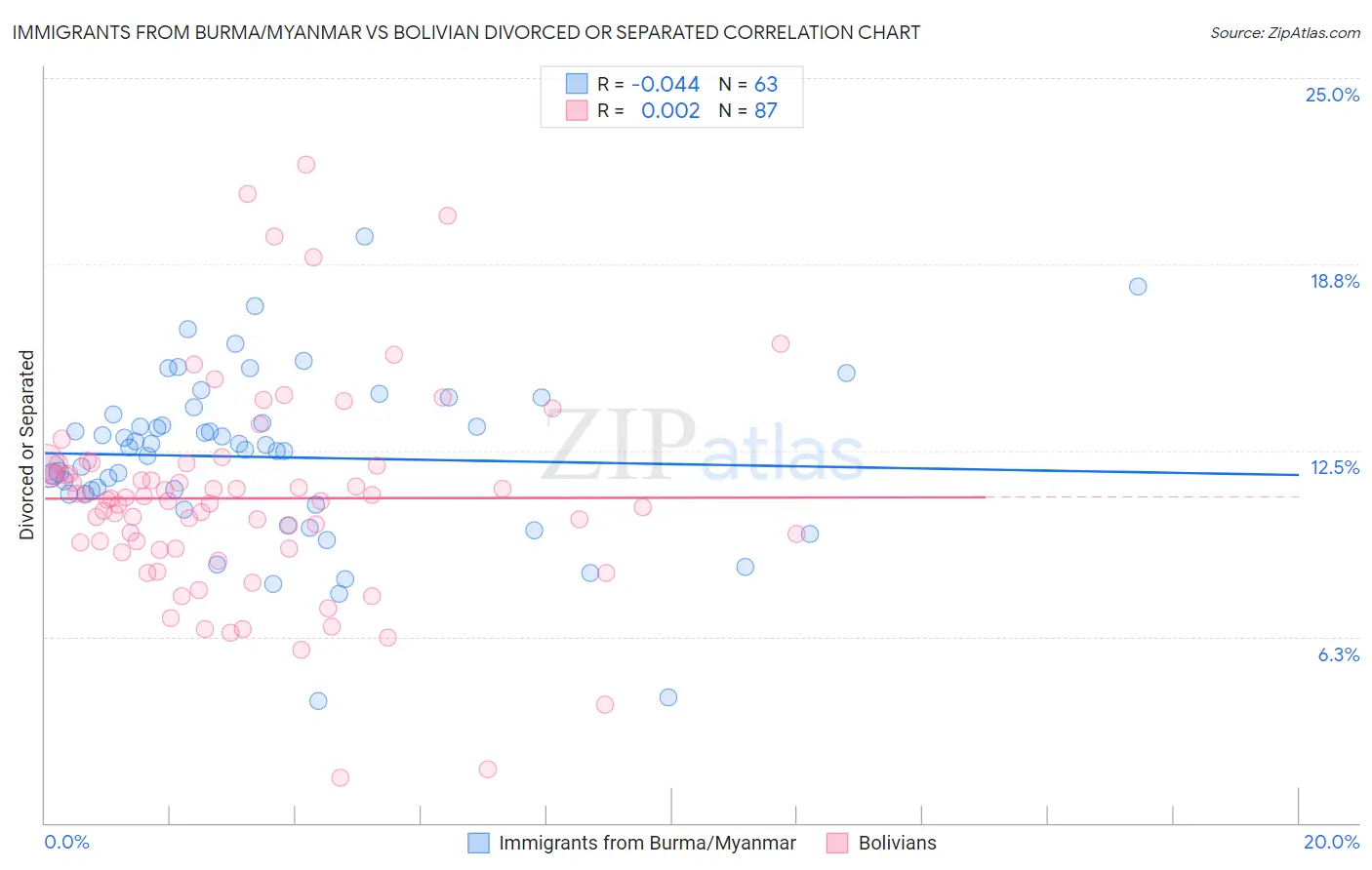 Immigrants from Burma/Myanmar vs Bolivian Divorced or Separated