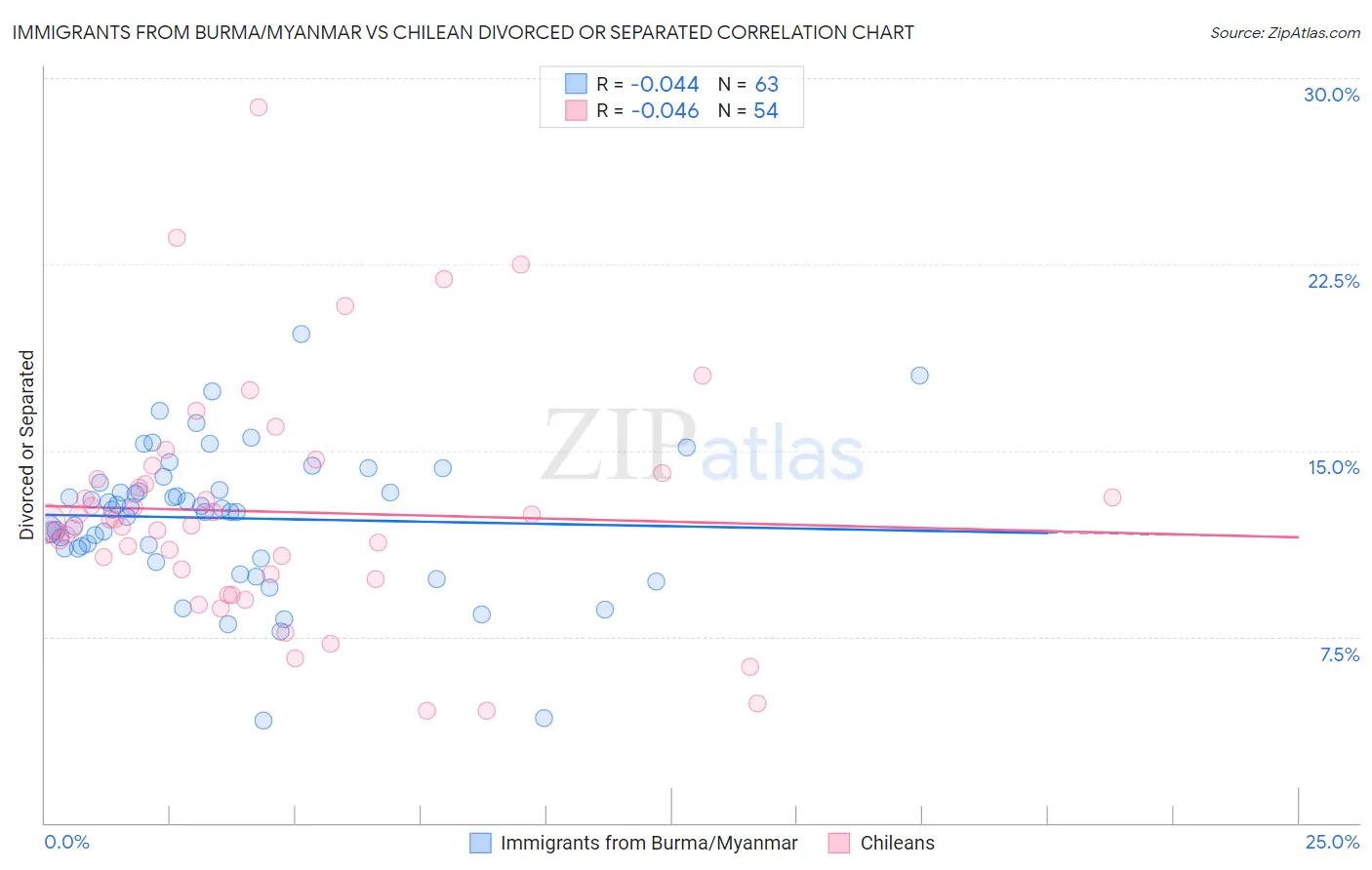 Immigrants from Burma/Myanmar vs Chilean Divorced or Separated