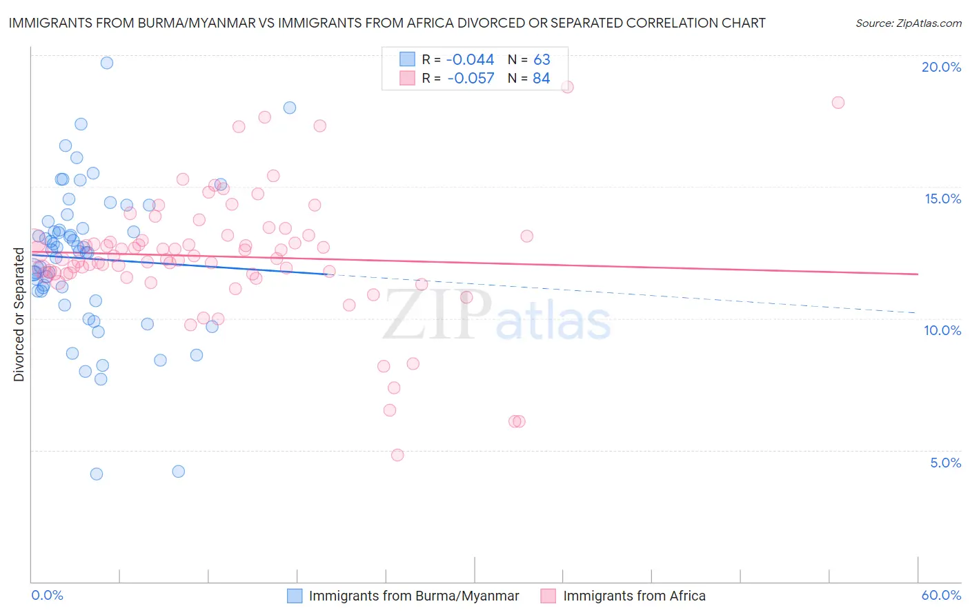 Immigrants from Burma/Myanmar vs Immigrants from Africa Divorced or Separated