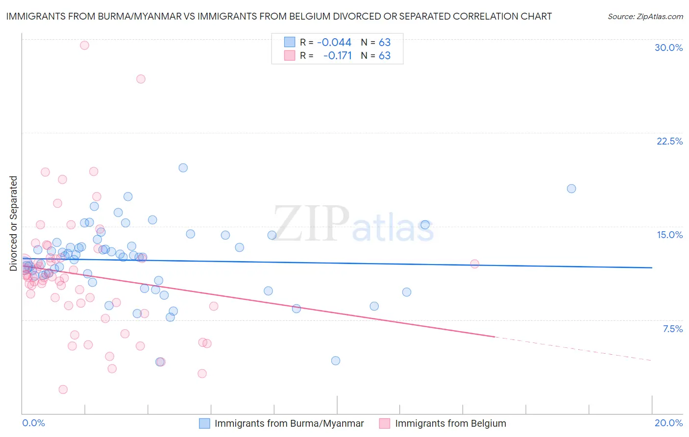 Immigrants from Burma/Myanmar vs Immigrants from Belgium Divorced or Separated