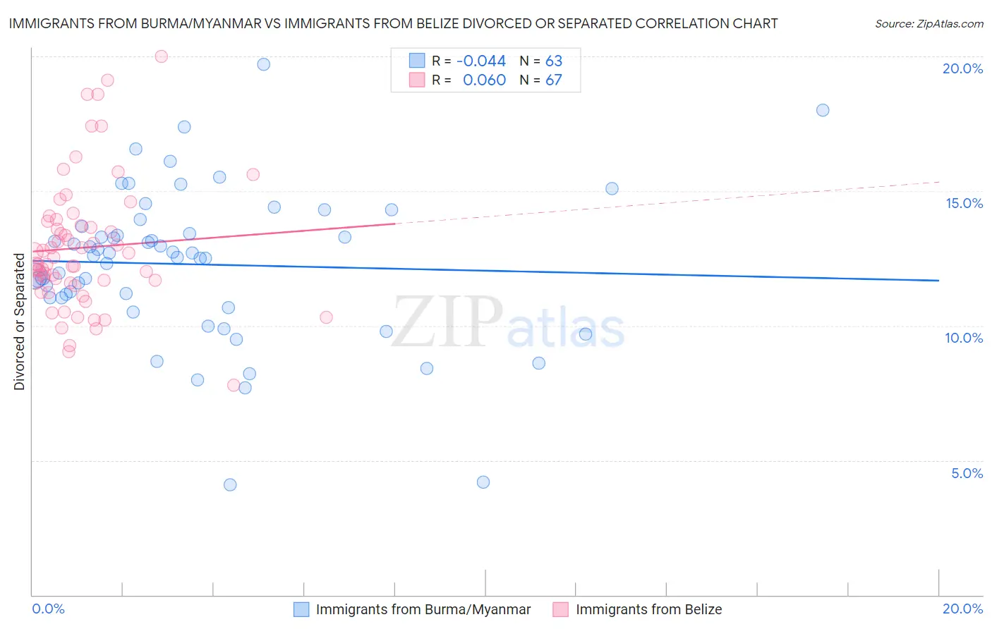 Immigrants from Burma/Myanmar vs Immigrants from Belize Divorced or Separated