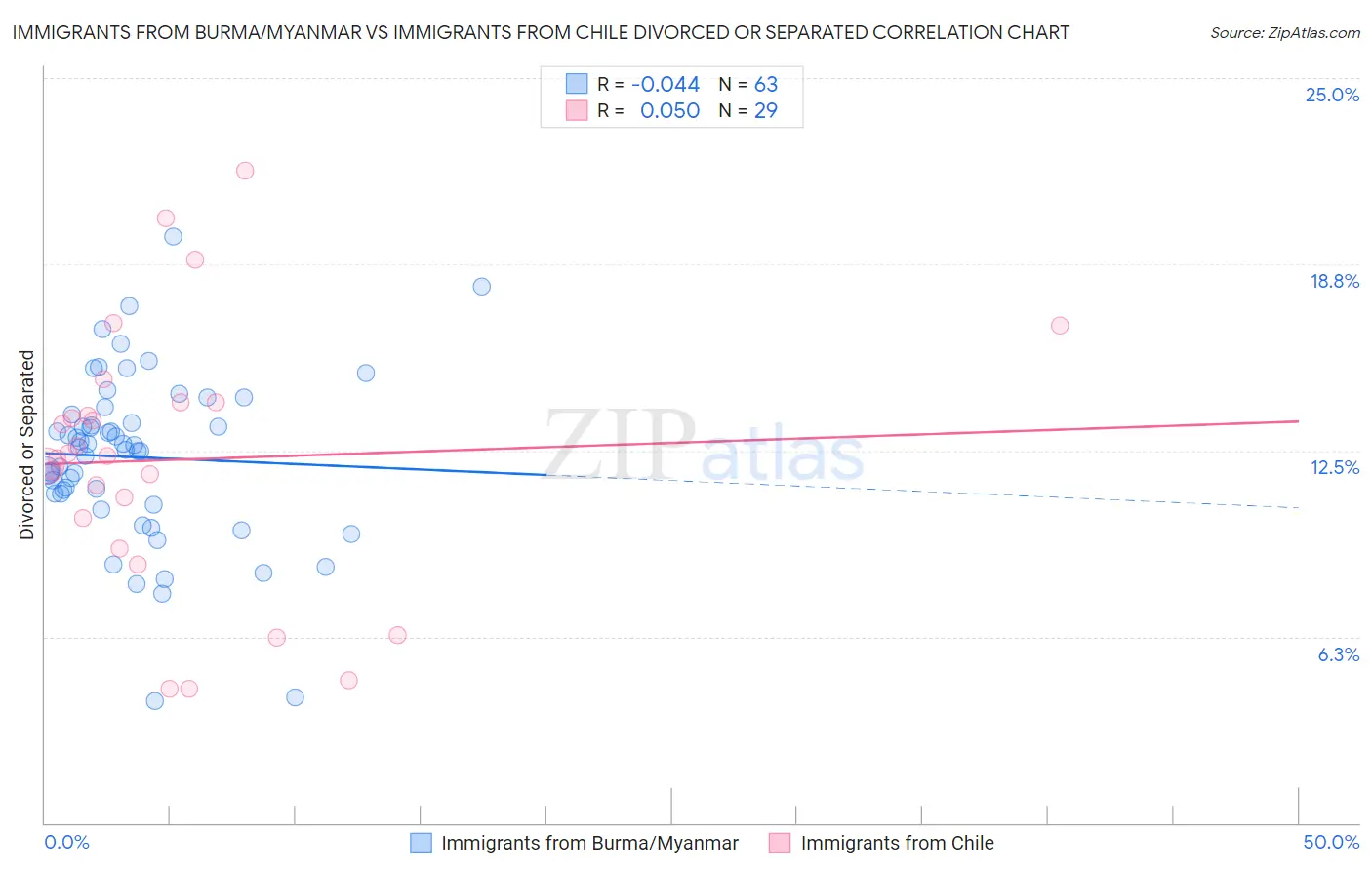 Immigrants from Burma/Myanmar vs Immigrants from Chile Divorced or Separated