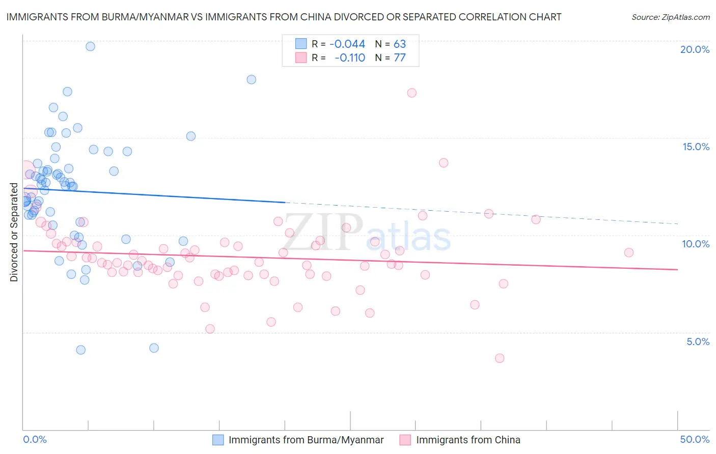 Immigrants from Burma/Myanmar vs Immigrants from China Divorced or Separated