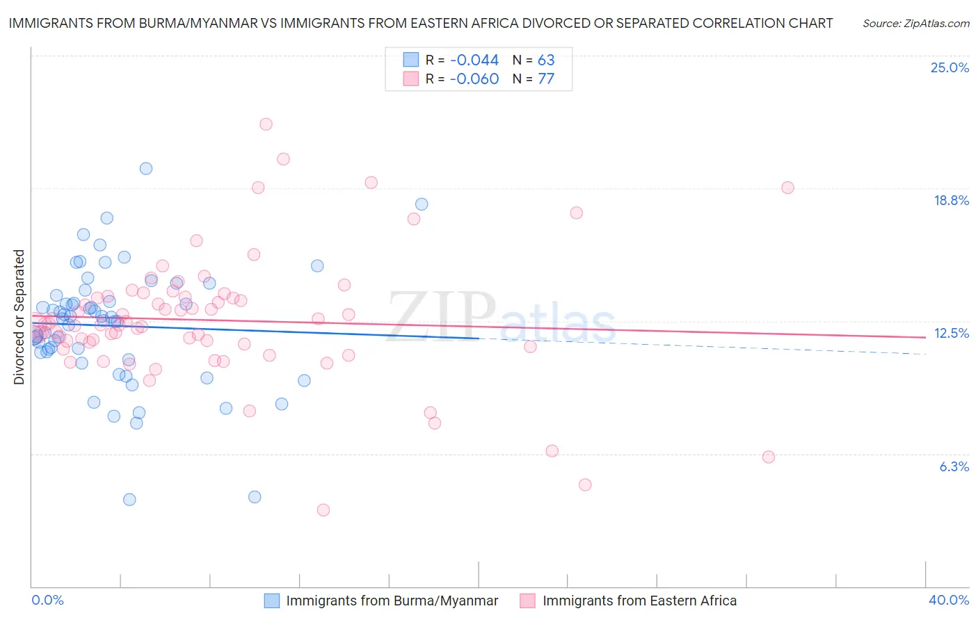 Immigrants from Burma/Myanmar vs Immigrants from Eastern Africa Divorced or Separated