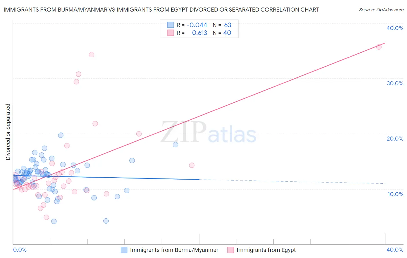 Immigrants from Burma/Myanmar vs Immigrants from Egypt Divorced or Separated