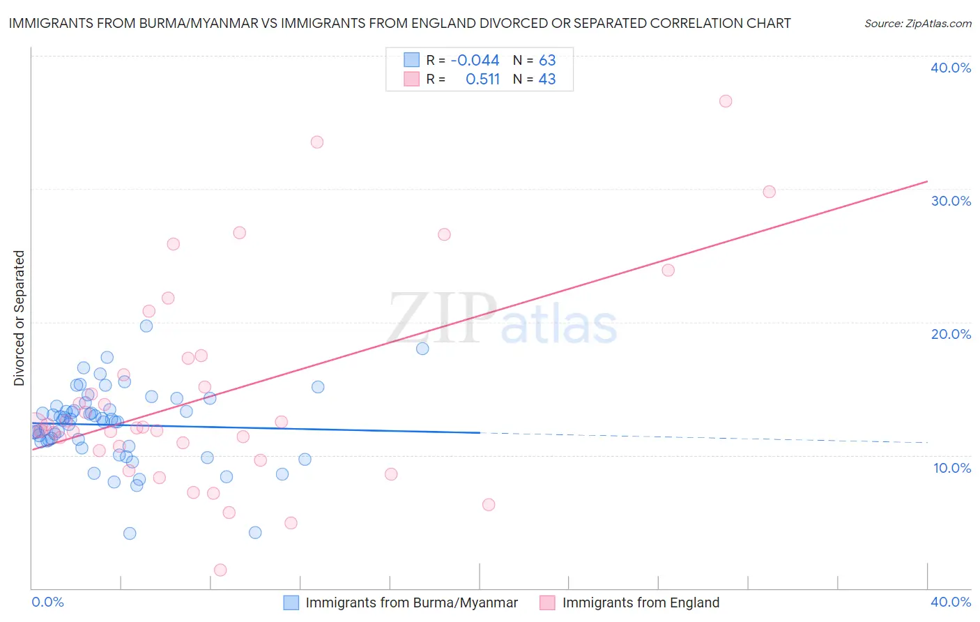 Immigrants from Burma/Myanmar vs Immigrants from England Divorced or Separated