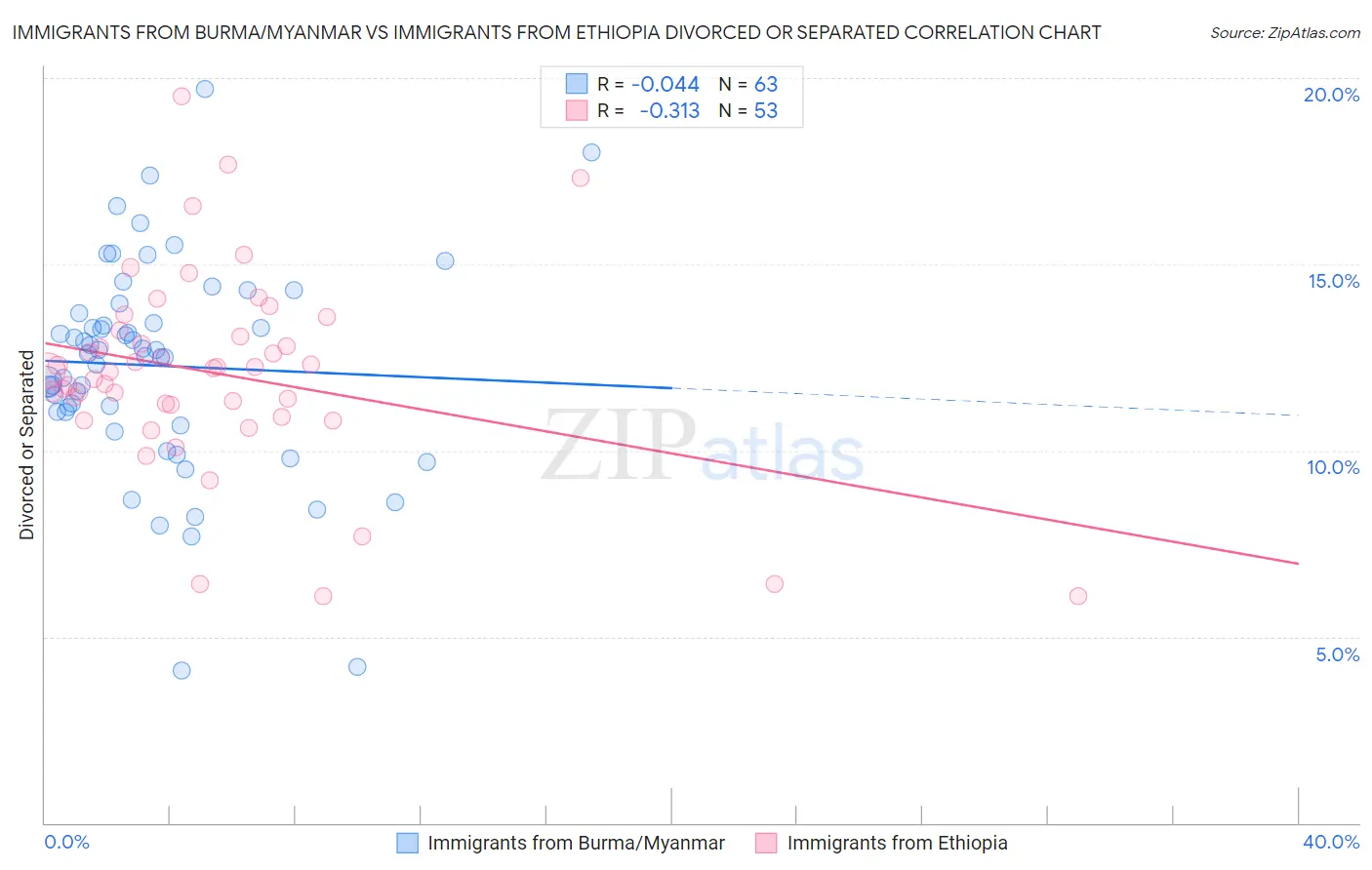 Immigrants from Burma/Myanmar vs Immigrants from Ethiopia Divorced or Separated