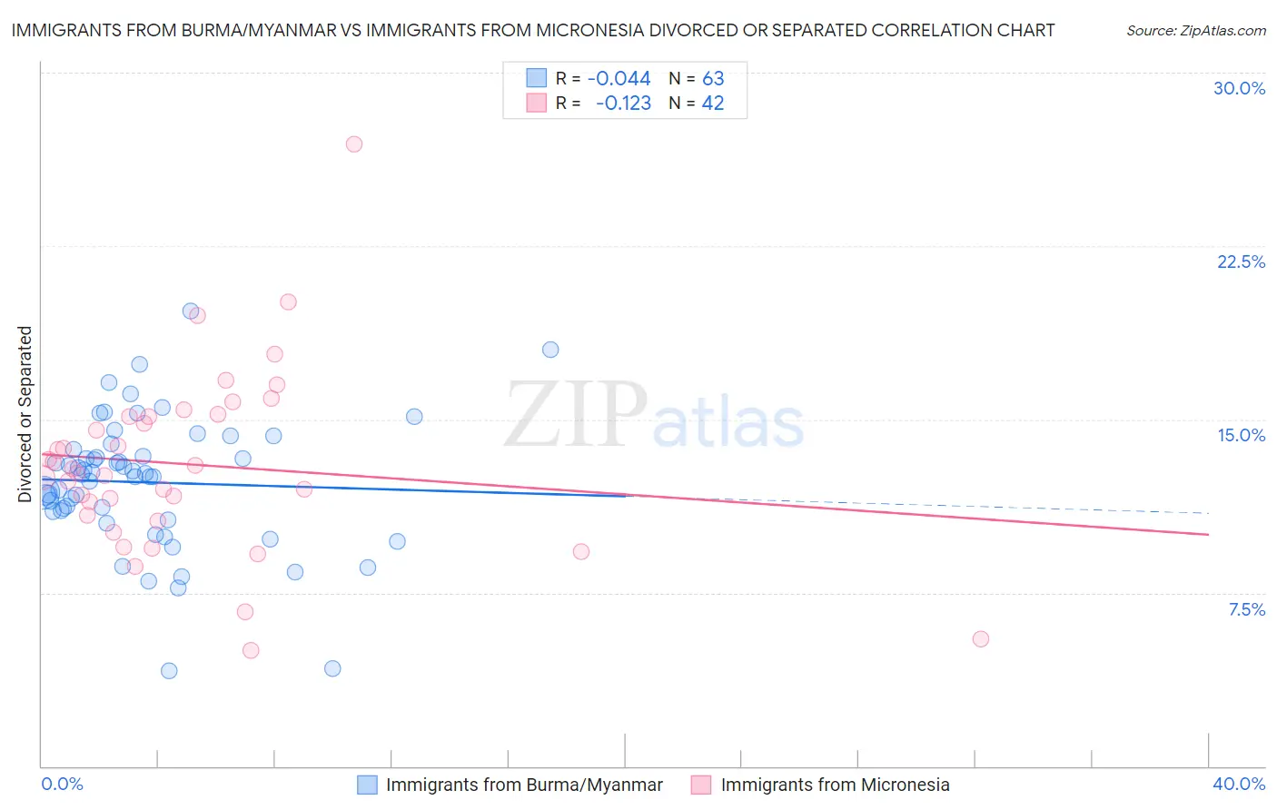 Immigrants from Burma/Myanmar vs Immigrants from Micronesia Divorced or Separated