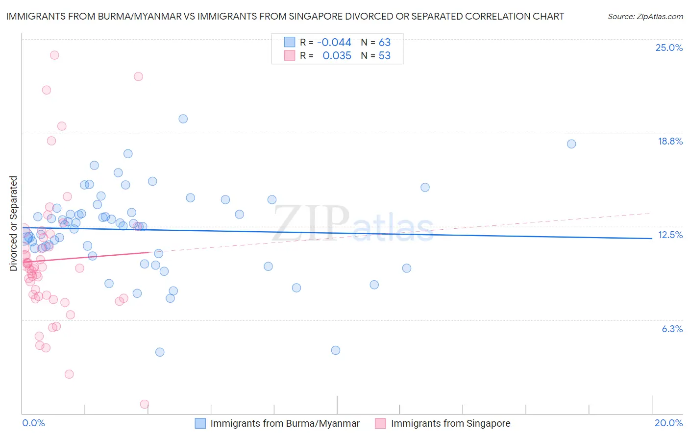 Immigrants from Burma/Myanmar vs Immigrants from Singapore Divorced or Separated