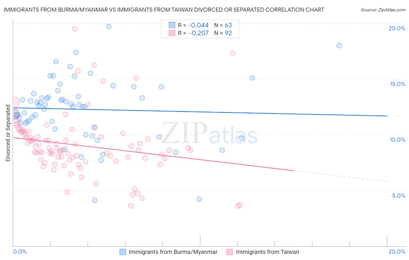 Immigrants from Burma/Myanmar vs Immigrants from Taiwan Divorced or Separated