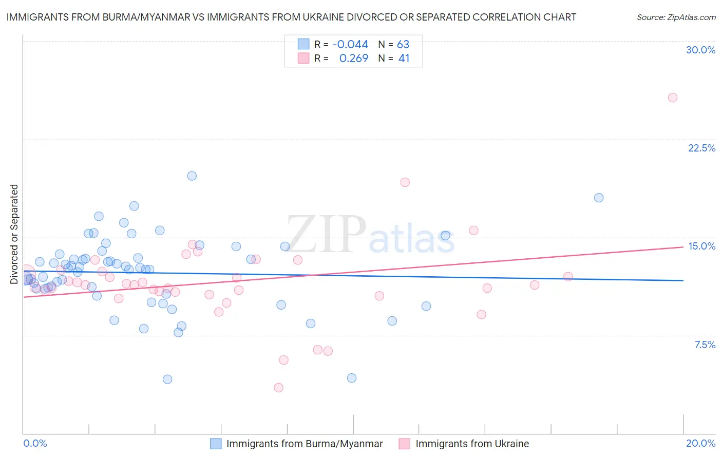 Immigrants from Burma/Myanmar vs Immigrants from Ukraine Divorced or Separated