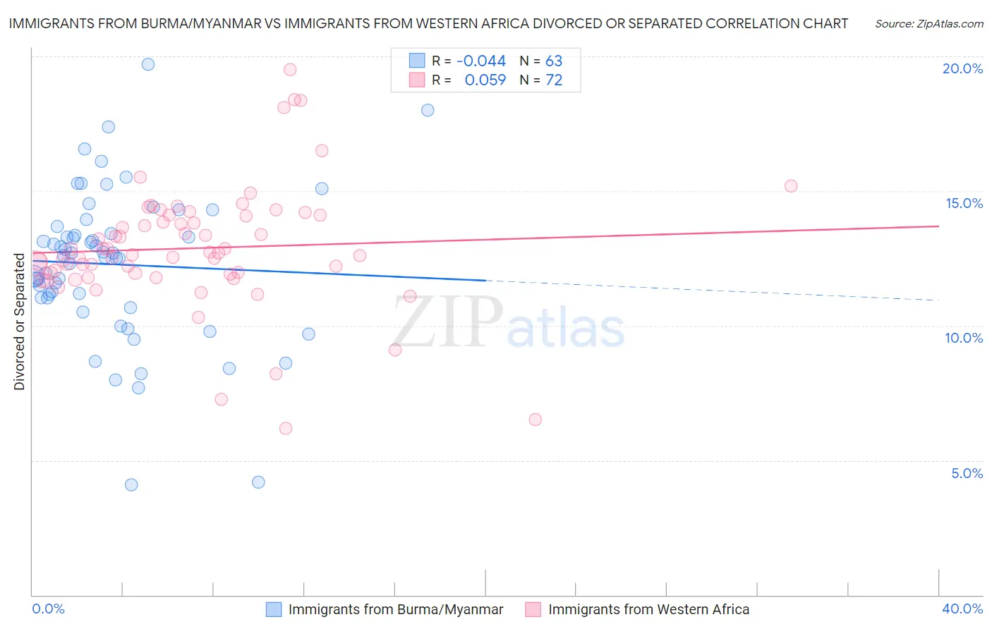 Immigrants from Burma/Myanmar vs Immigrants from Western Africa Divorced or Separated