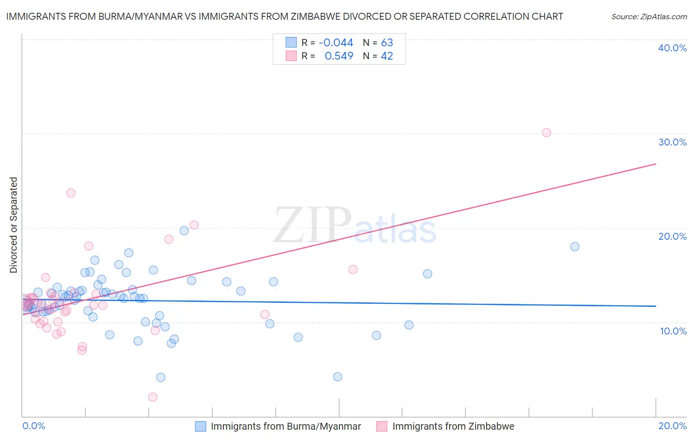 Immigrants from Burma/Myanmar vs Immigrants from Zimbabwe Divorced or Separated