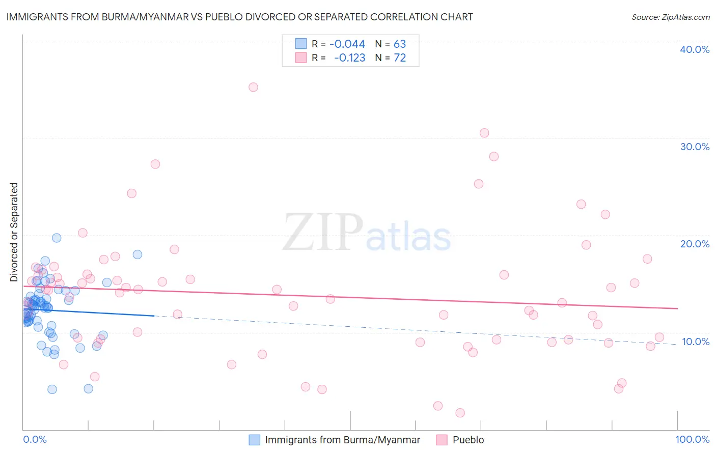 Immigrants from Burma/Myanmar vs Pueblo Divorced or Separated