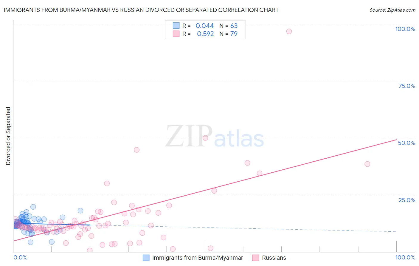 Immigrants from Burma/Myanmar vs Russian Divorced or Separated