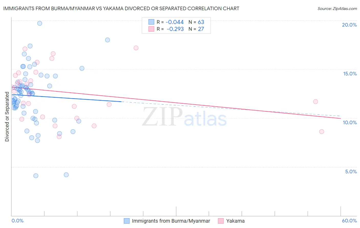 Immigrants from Burma/Myanmar vs Yakama Divorced or Separated