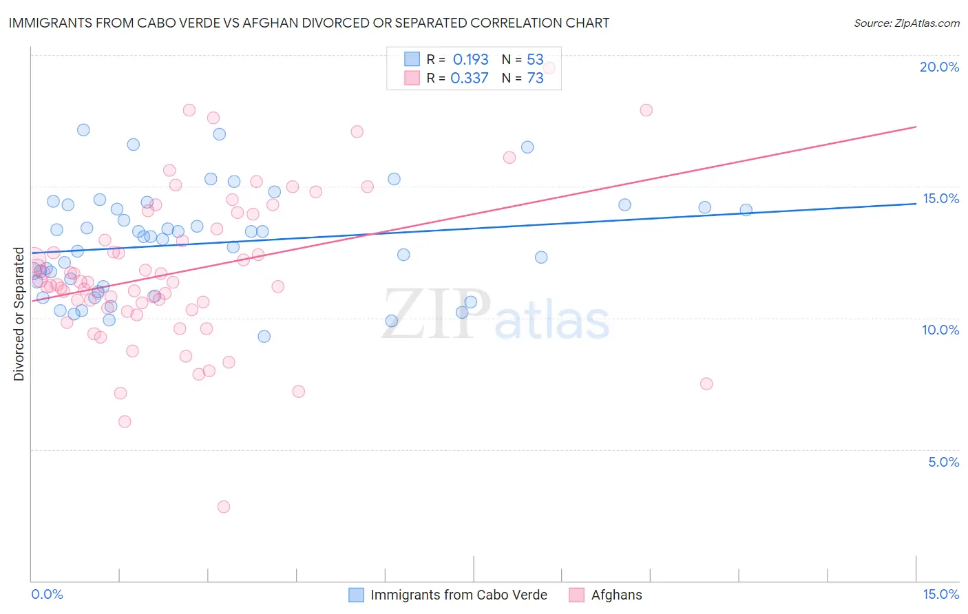 Immigrants from Cabo Verde vs Afghan Divorced or Separated