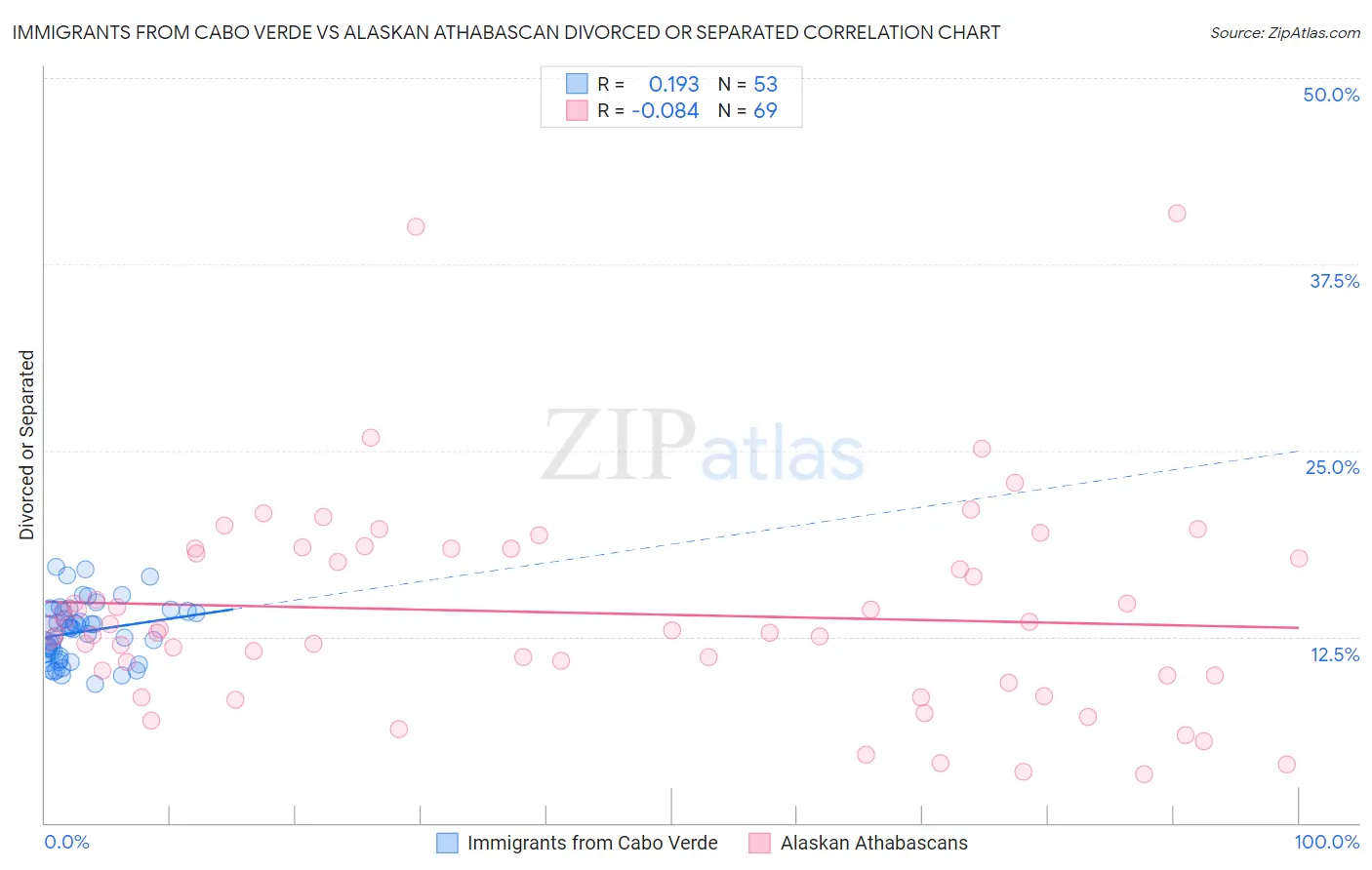 Immigrants from Cabo Verde vs Alaskan Athabascan Divorced or Separated