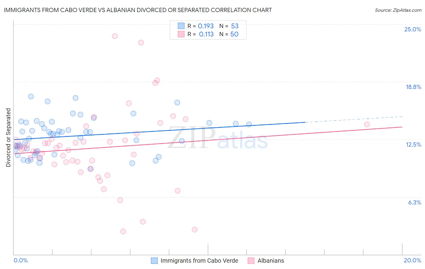 Immigrants from Cabo Verde vs Albanian Divorced or Separated